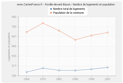 Roville-devant-Bayon : Nombre de logements et population