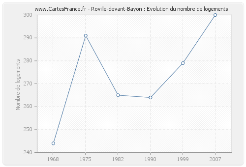 Roville-devant-Bayon : Evolution du nombre de logements