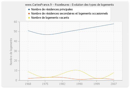 Rozelieures : Evolution des types de logements