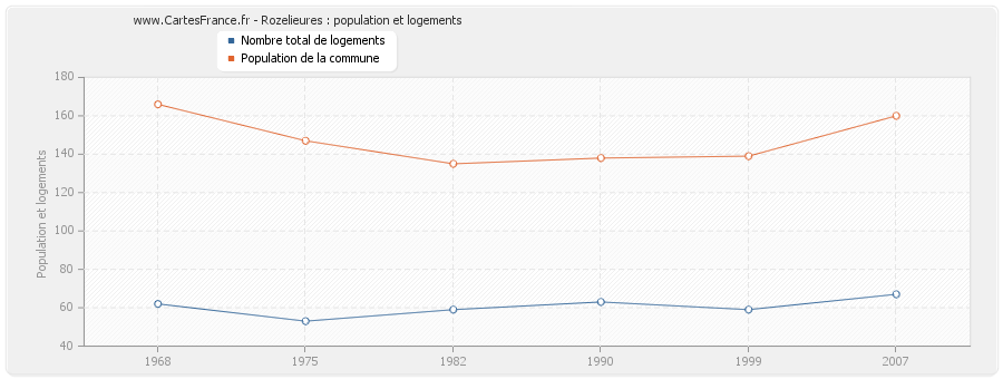 Rozelieures : population et logements