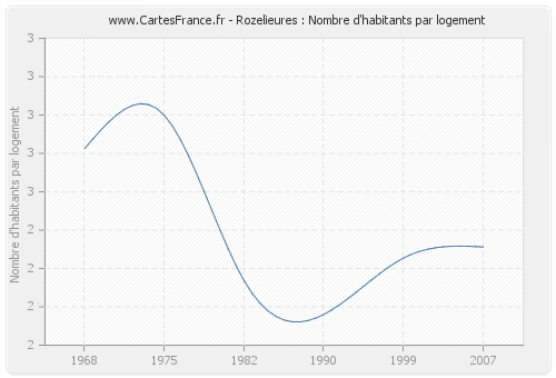 Rozelieures : Nombre d'habitants par logement