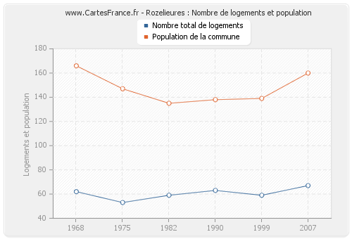 Rozelieures : Nombre de logements et population