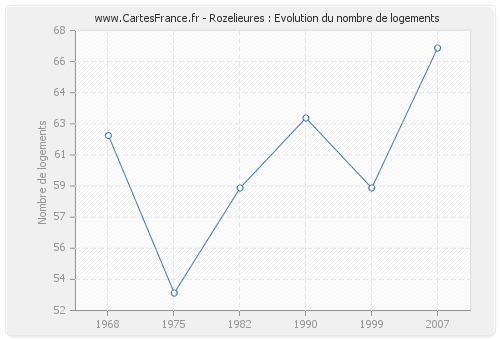 Rozelieures : Evolution du nombre de logements