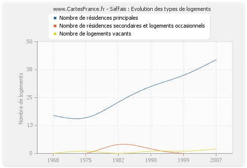 Saffais : Evolution des types de logements