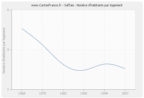 Saffais : Nombre d'habitants par logement