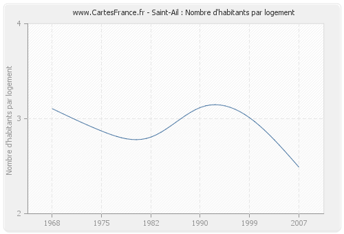 Saint-Ail : Nombre d'habitants par logement