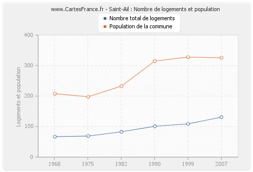 Saint-Ail : Nombre de logements et population