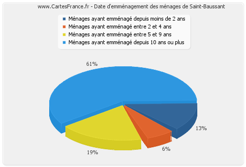 Date d'emménagement des ménages de Saint-Baussant