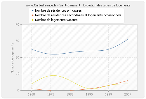 Saint-Baussant : Evolution des types de logements