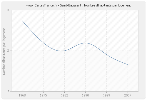 Saint-Baussant : Nombre d'habitants par logement
