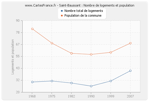 Saint-Baussant : Nombre de logements et population