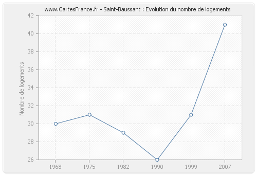 Saint-Baussant : Evolution du nombre de logements