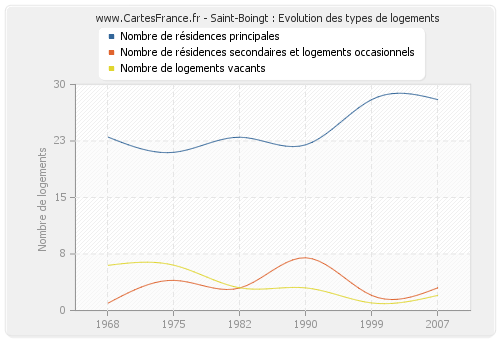Saint-Boingt : Evolution des types de logements