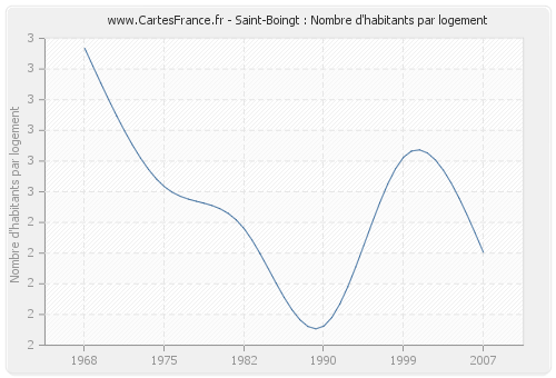 Saint-Boingt : Nombre d'habitants par logement