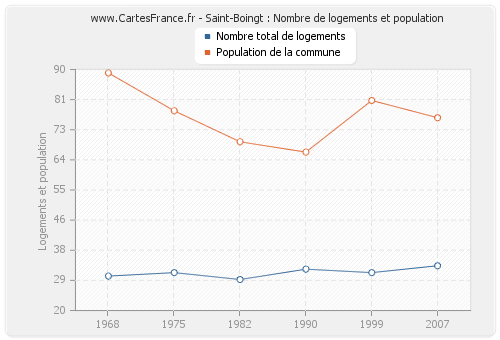 Saint-Boingt : Nombre de logements et population