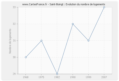 Saint-Boingt : Evolution du nombre de logements