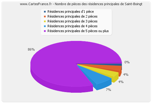 Nombre de pièces des résidences principales de Saint-Boingt