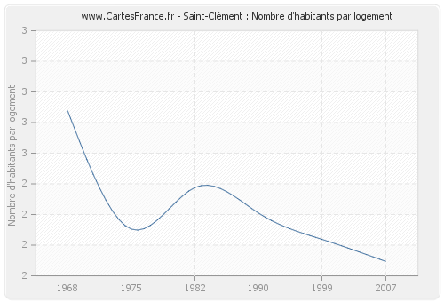 Saint-Clément : Nombre d'habitants par logement