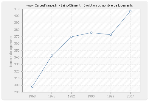 Saint-Clément : Evolution du nombre de logements