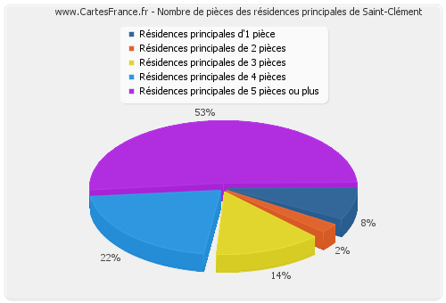 Nombre de pièces des résidences principales de Saint-Clément