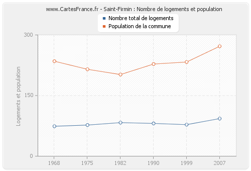 Saint-Firmin : Nombre de logements et population