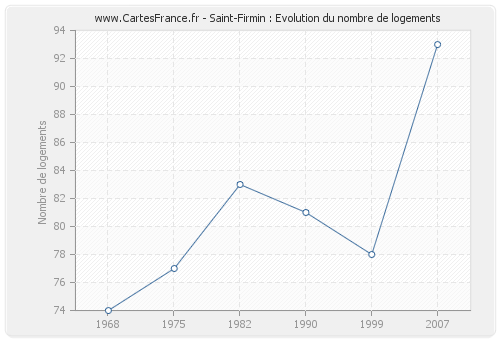 Saint-Firmin : Evolution du nombre de logements