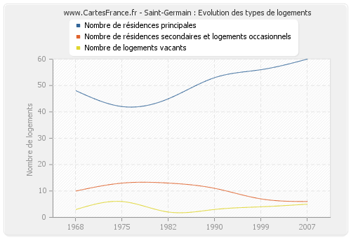 Saint-Germain : Evolution des types de logements