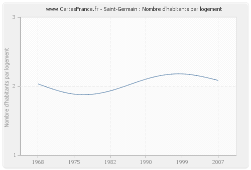 Saint-Germain : Nombre d'habitants par logement