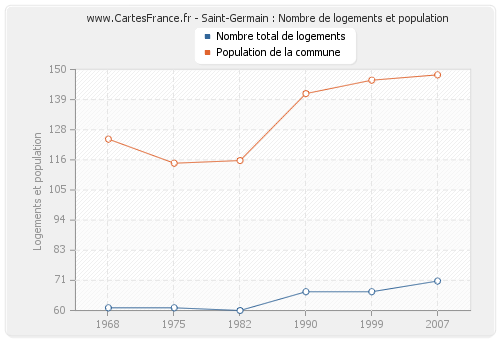 Saint-Germain : Nombre de logements et population