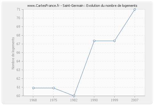 Saint-Germain : Evolution du nombre de logements