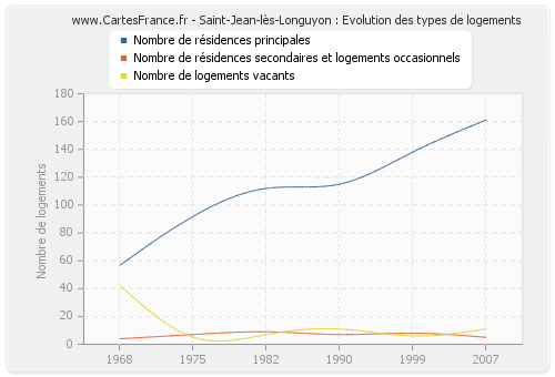 Saint-Jean-lès-Longuyon : Evolution des types de logements