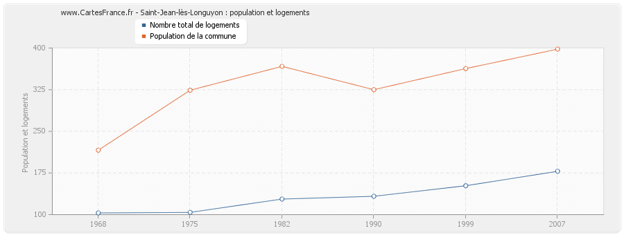 Saint-Jean-lès-Longuyon : population et logements