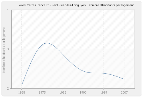 Saint-Jean-lès-Longuyon : Nombre d'habitants par logement