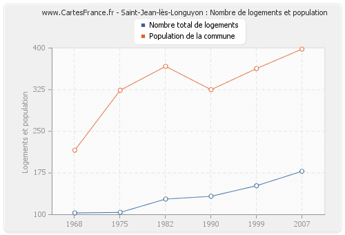 Saint-Jean-lès-Longuyon : Nombre de logements et population