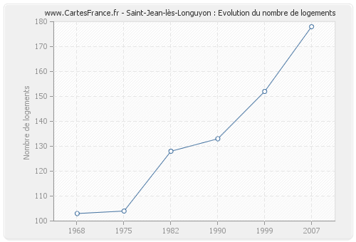 Saint-Jean-lès-Longuyon : Evolution du nombre de logements