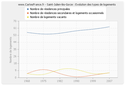 Saint-Julien-lès-Gorze : Evolution des types de logements