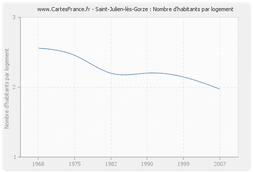 Saint-Julien-lès-Gorze : Nombre d'habitants par logement