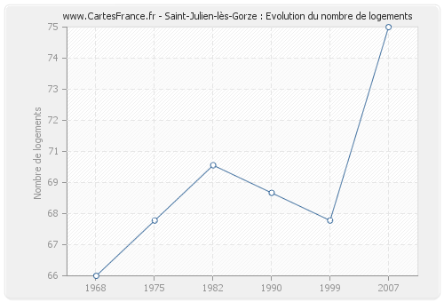 Saint-Julien-lès-Gorze : Evolution du nombre de logements