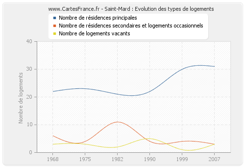 Saint-Mard : Evolution des types de logements