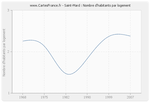 Saint-Mard : Nombre d'habitants par logement