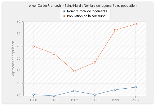 Saint-Mard : Nombre de logements et population