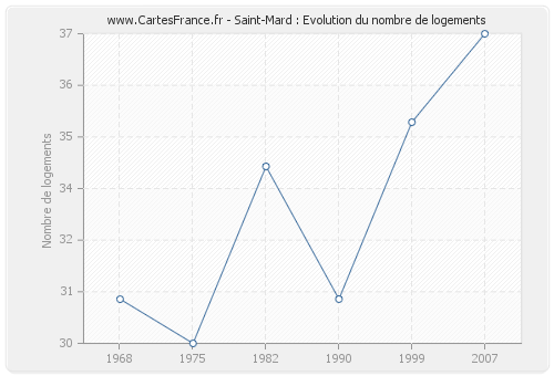 Saint-Mard : Evolution du nombre de logements