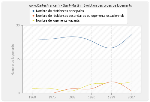 Saint-Martin : Evolution des types de logements