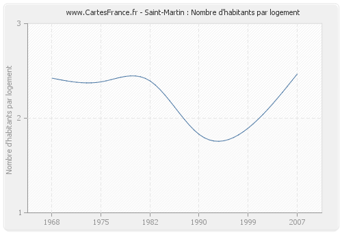 Saint-Martin : Nombre d'habitants par logement