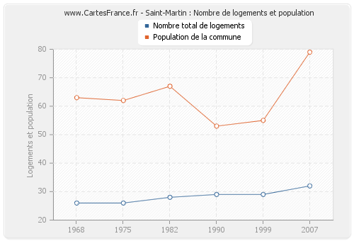 Saint-Martin : Nombre de logements et population