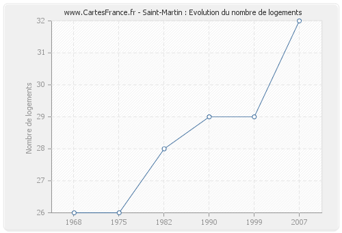 Saint-Martin : Evolution du nombre de logements