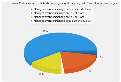 Date d'emménagement des ménages de Saint-Maurice-aux-Forges