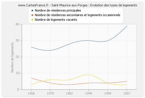 Saint-Maurice-aux-Forges : Evolution des types de logements