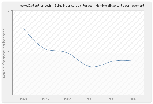 Saint-Maurice-aux-Forges : Nombre d'habitants par logement