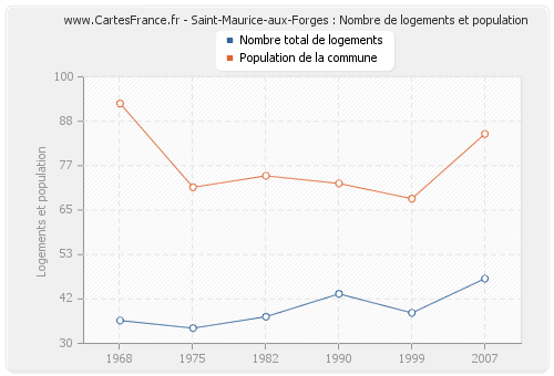 Saint-Maurice-aux-Forges : Nombre de logements et population